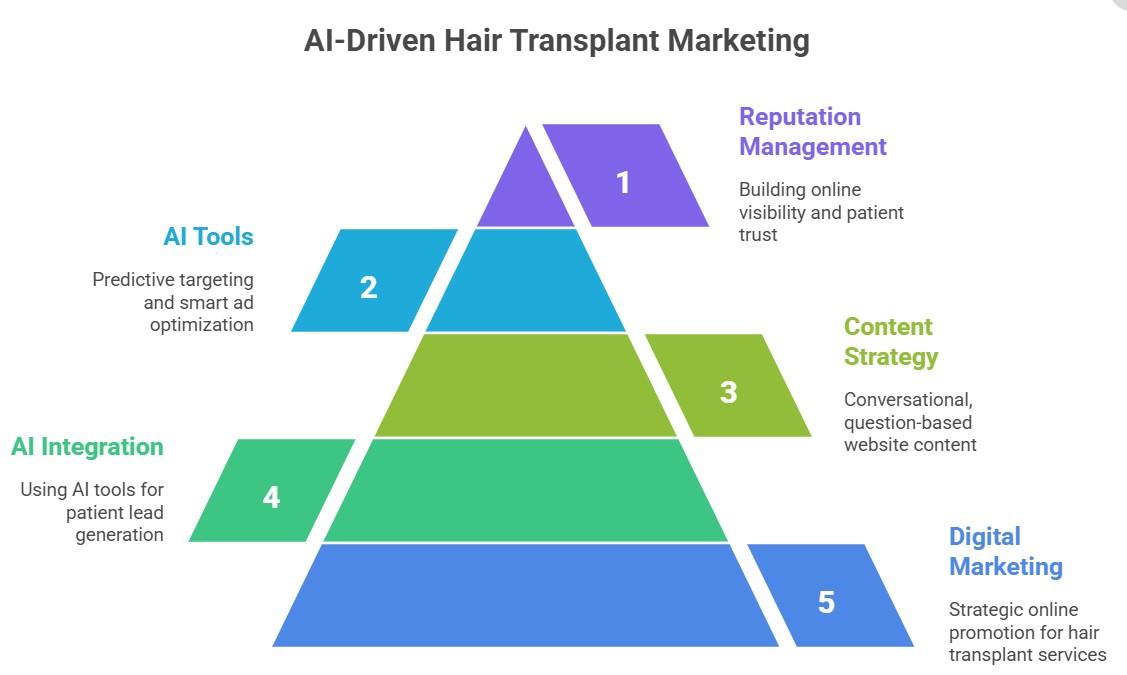How Can I Get More Patient Leads for My Hair Transplant Clinic