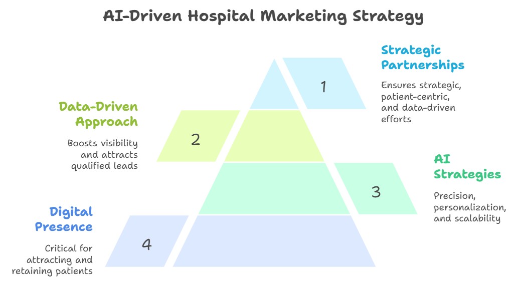 Why You Need a Hospital Marketing Agency for Effective Digital Marketing Why You Need a Hospital Marketing Agency for Effective Digital Marketing