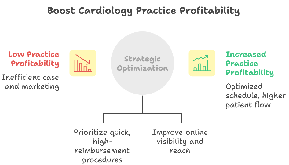 Boosting Your Cardiology Practice Profitability with Low Time High Value Cases