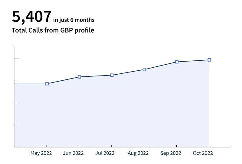 Total Calls from GBP profile