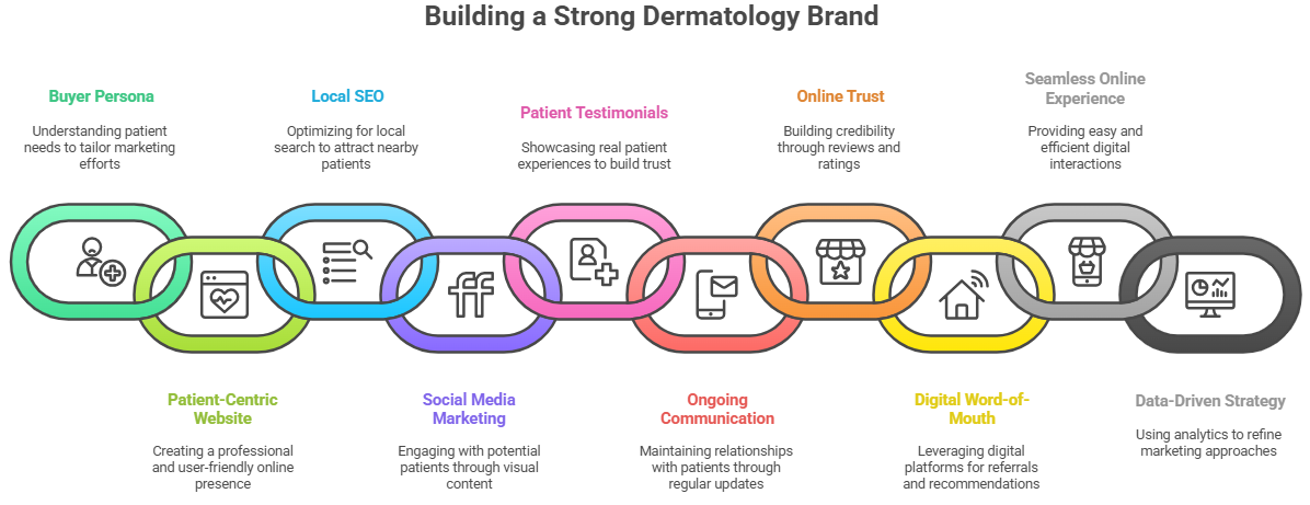 How to Build a Strong Brand Identity for Your Dermatology Clinic That Brings More Patients