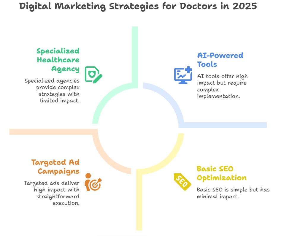 What is the Best Way for Doctors to Build an Online Presence in 2025?