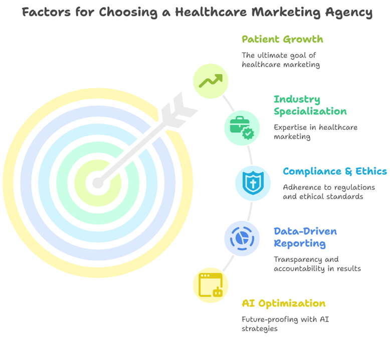 Factors for Choosing a Healthcare Marketing Agency