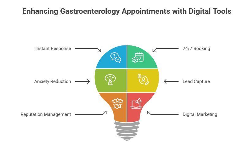 How Healthcare DMS Chatbot Helps Gastroenterologists Increase Patient Appointments