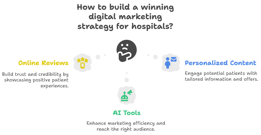 How to Build a Winning Digital Marketing Strategy for Hospitals to Attract More Patients