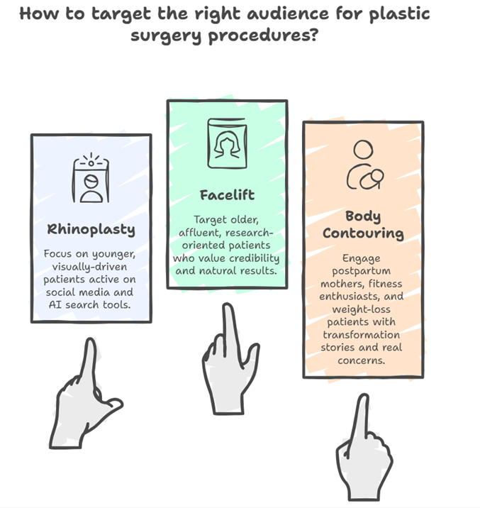 How to target the right audience for plastic surgery procedures?