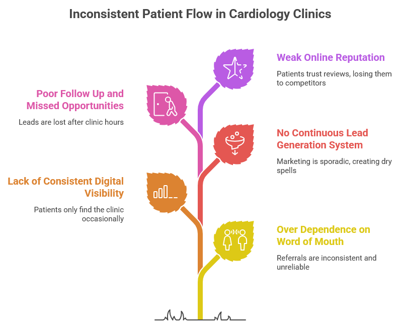 Why Your Cardiology Clinic Has Peaks and Dips in Appointments and How to Stabilize Growth