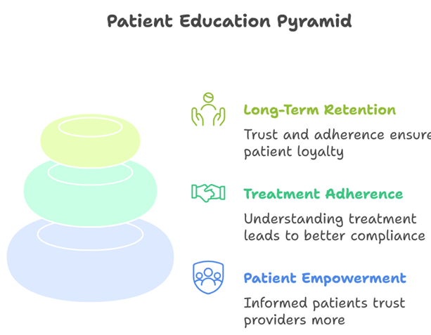 How Patient Education Improves Long Term Retention in Healthcare Practices