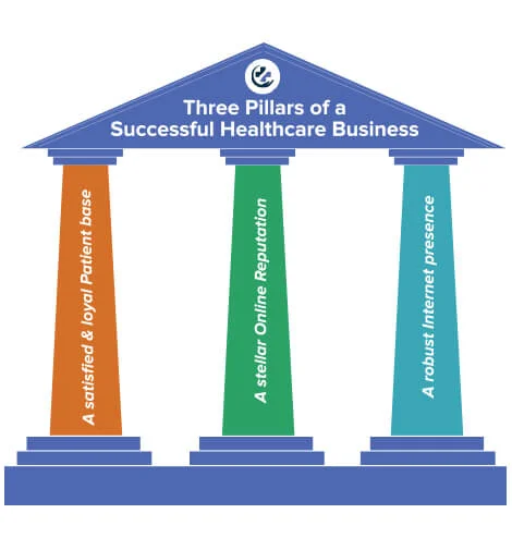 Reputation Management for Healthcare and its Importance