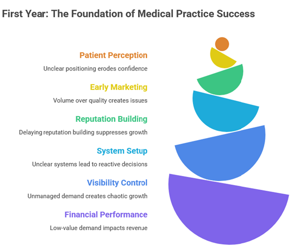 Why the First Year Defines the Future of a Medical Practice