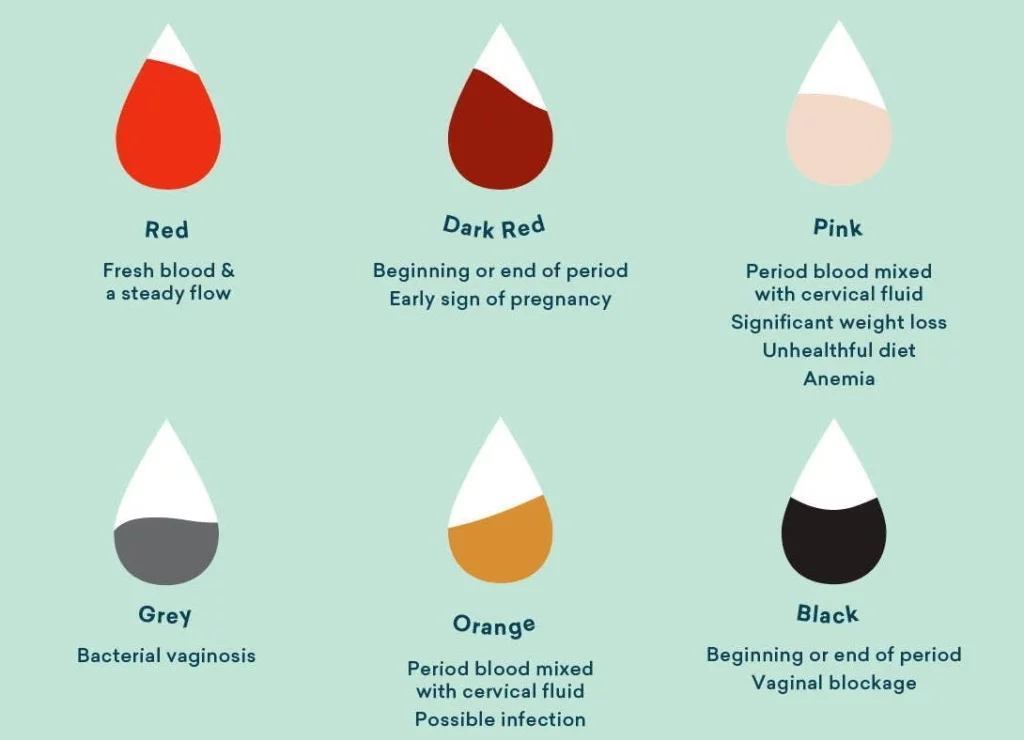 Period blood colour chart: black, brown and bright red meaning