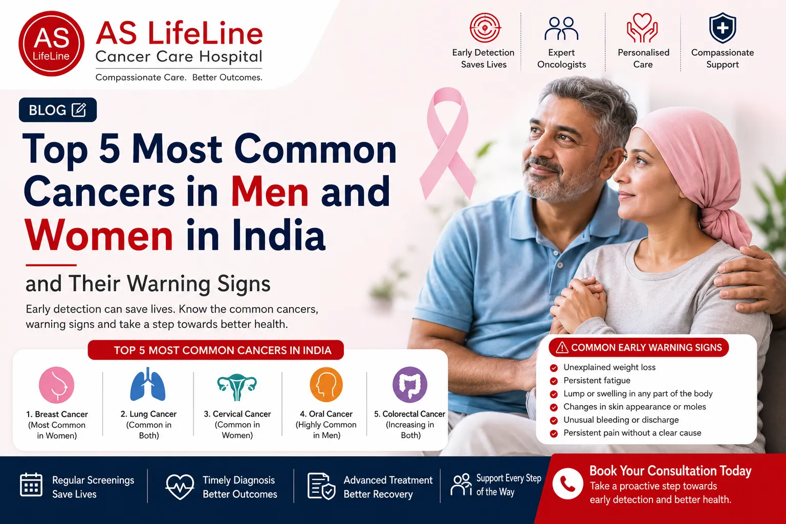 Top 5 Most Common Cancers in Men and Women in India and Their Warning Signs 