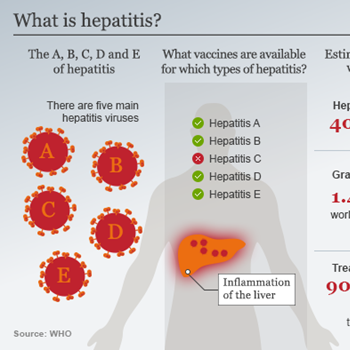 Hepatitis Awareness: Learn the Facts