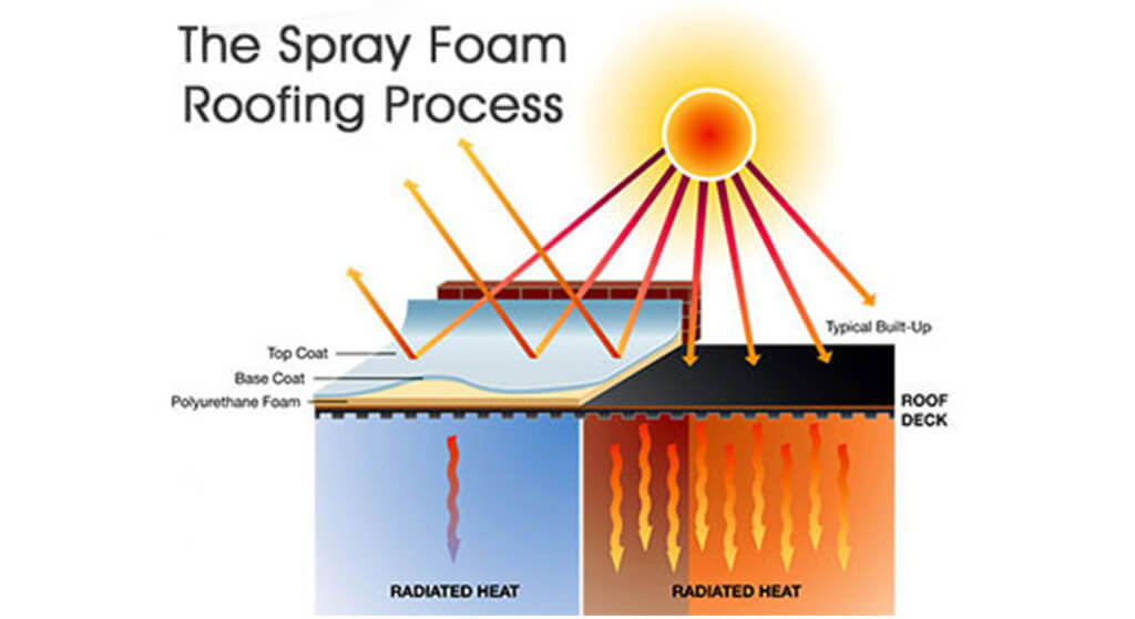Spray Foam Process