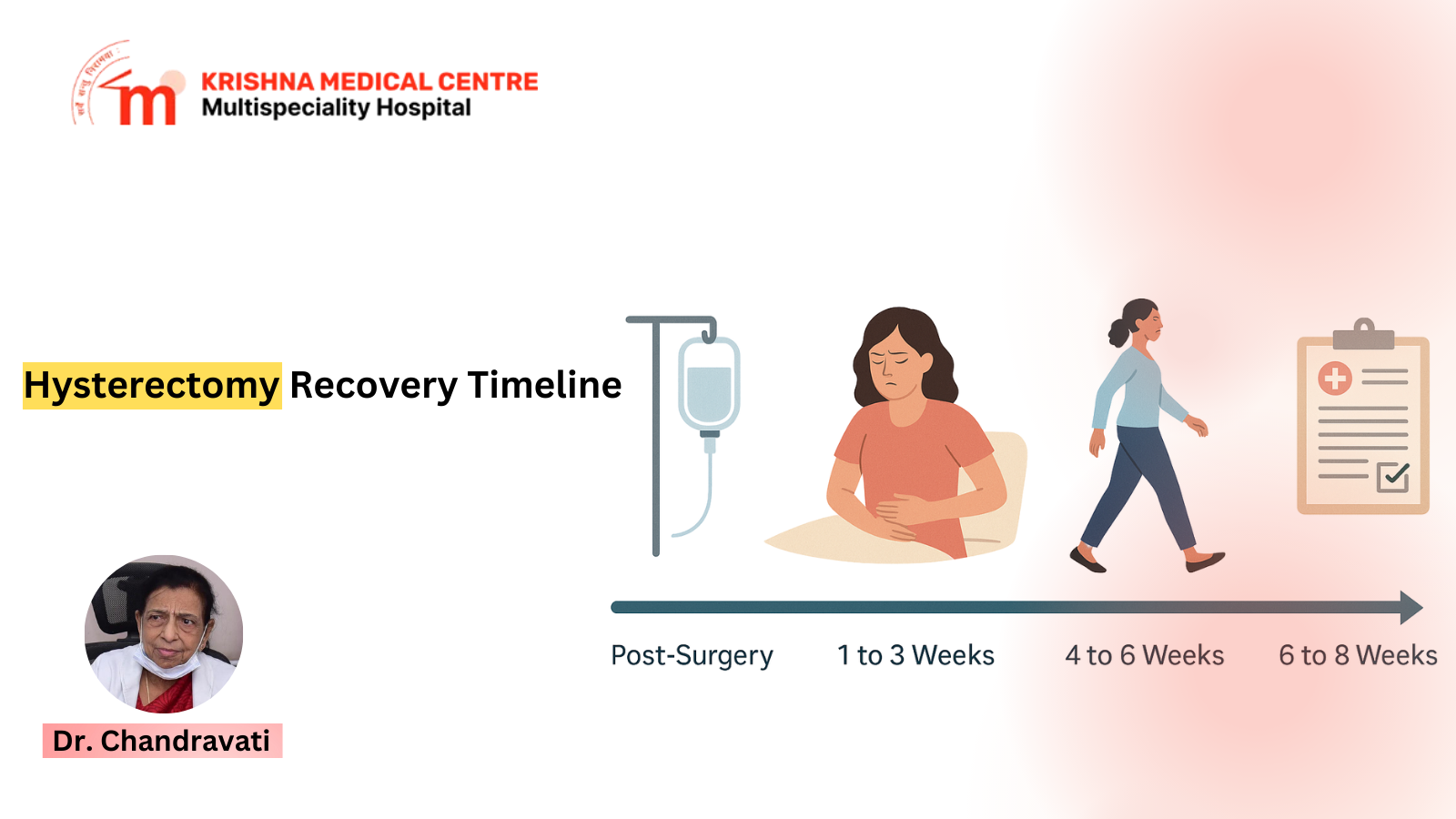 Hysterectomy recovery timeline showing healing stages from post-surgery to 6 to 8 weeks with Dr. Chandravati at Krishna Medical Centre.