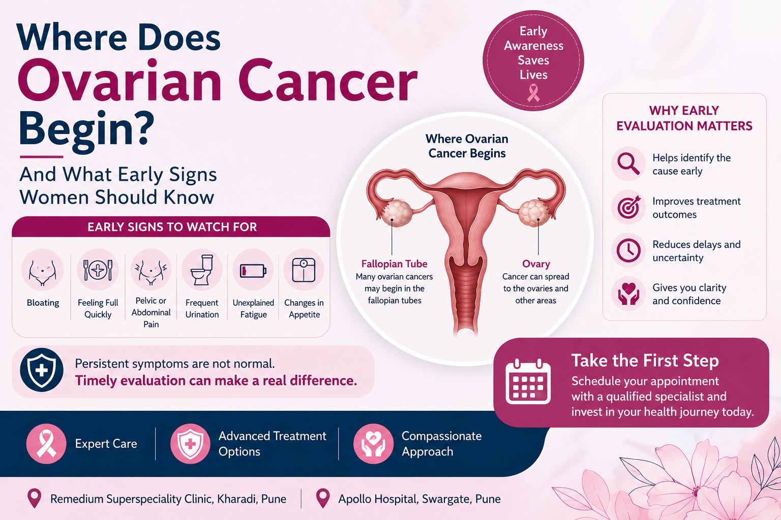 Ovarian Cancer Early Signs & Symptoms