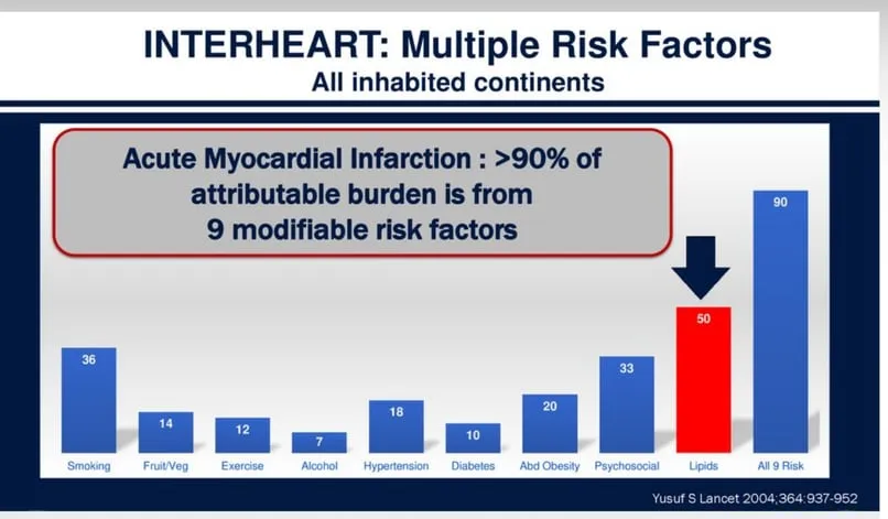 90% of Heart Attacks can be prevented through Education and Action