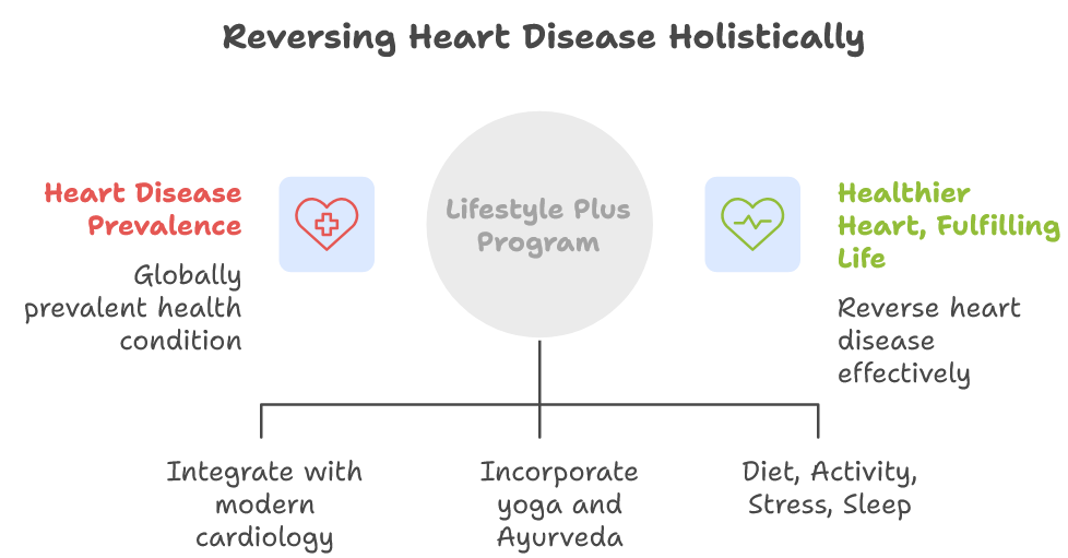 Holistic Approaches to Reversing Heart Disease