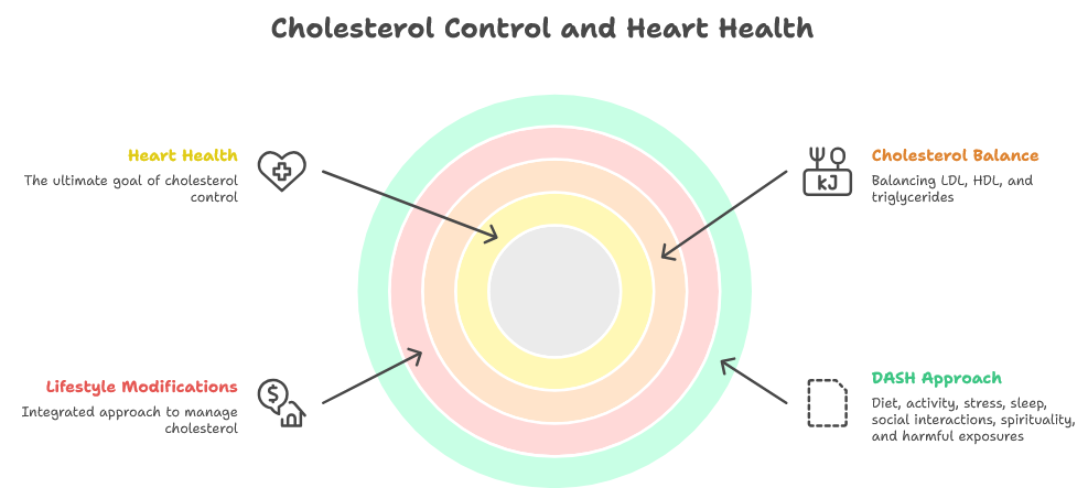 Cholesterol Control: Why It’s More Than Just a Number