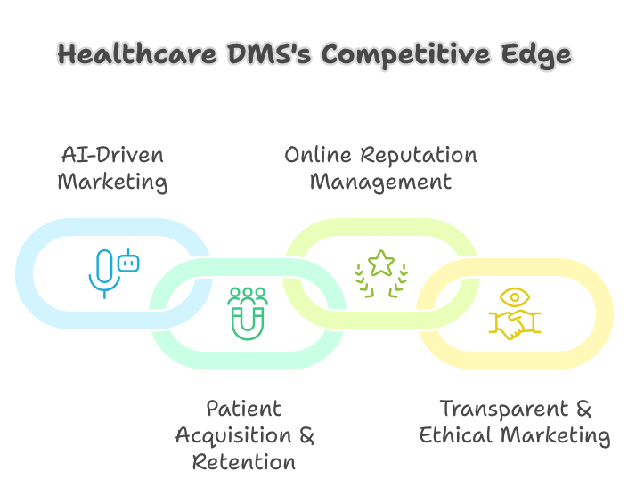 Why Healthcare DMS Stands Among the Best Healthcare Digital Marketing Agencies in India