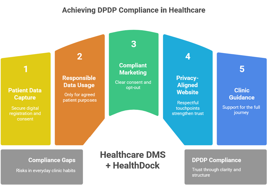 The Solution: Build a Compliance & Consent Aware Ecosystem - Part 3