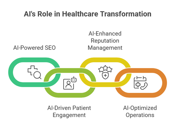 How AI is Transforming SEO and Patient Engagement for Indian Healthcare Providers