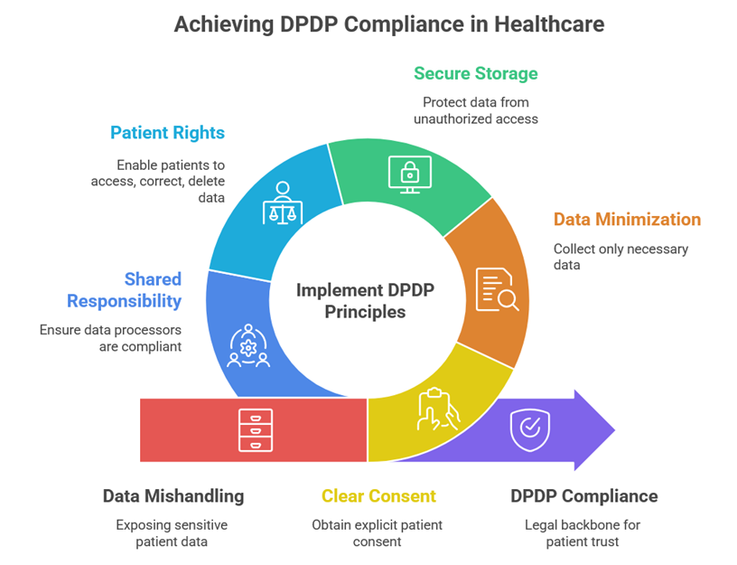 DPDP Act for Healthcare: What Every Doctor, Clinic & Medical Practice Must Understand - Part 1