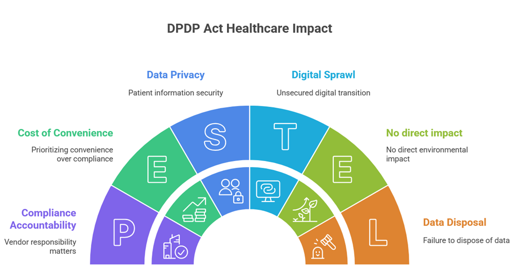 DPDP Act Healthcare Impact: The Hidden Risks Doctors Don’t Realise They’re Taking - Part 2