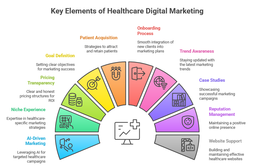 How to Choose the Best Healthcare Digital Marketing Agency in India