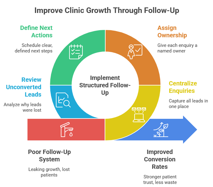 Most Clinics Do Not Have a Lead Problem. They Have a Follow-Up Problem