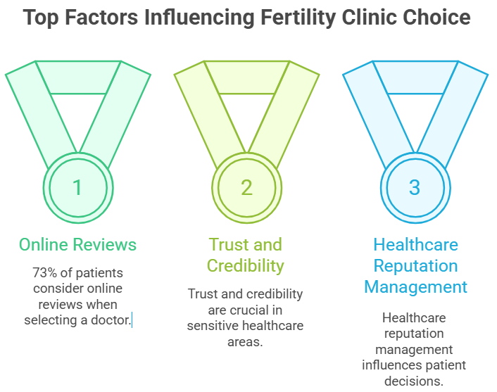 How Effective Are Online Reviews and Reputation for Fertility Clinics in India?
