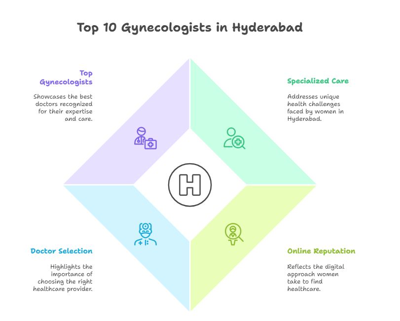Top 10 Gynecologists in Hyderabad for Expert Women’s Health Care