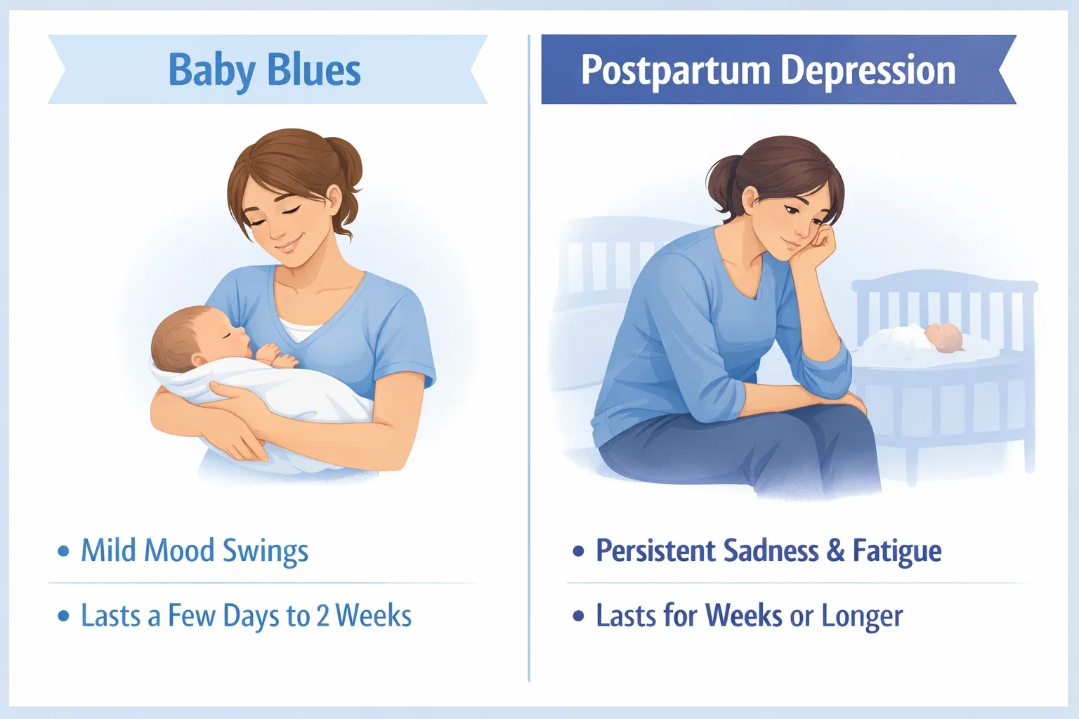 Comparison illustration explaining baby blues vs postpartum depression, showing mild mood changes versus persistent emotional withdrawal in new mothers