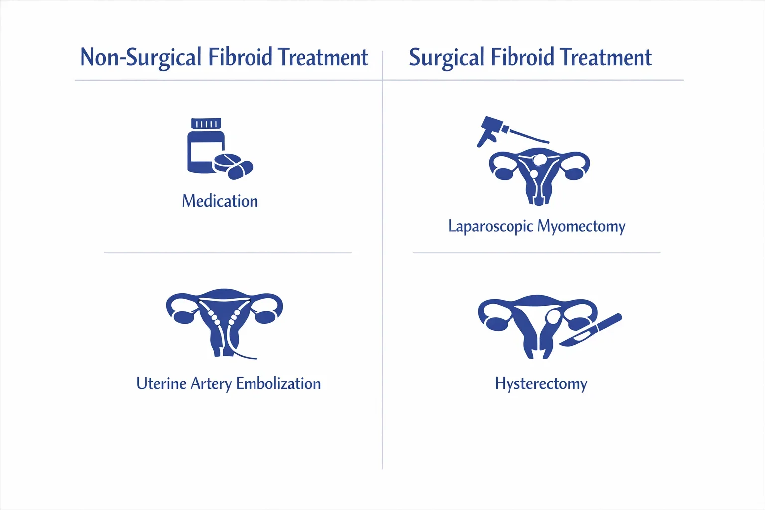 Comparison infographic showing non-surgical and surgical treatment options for uterine fibroids.
