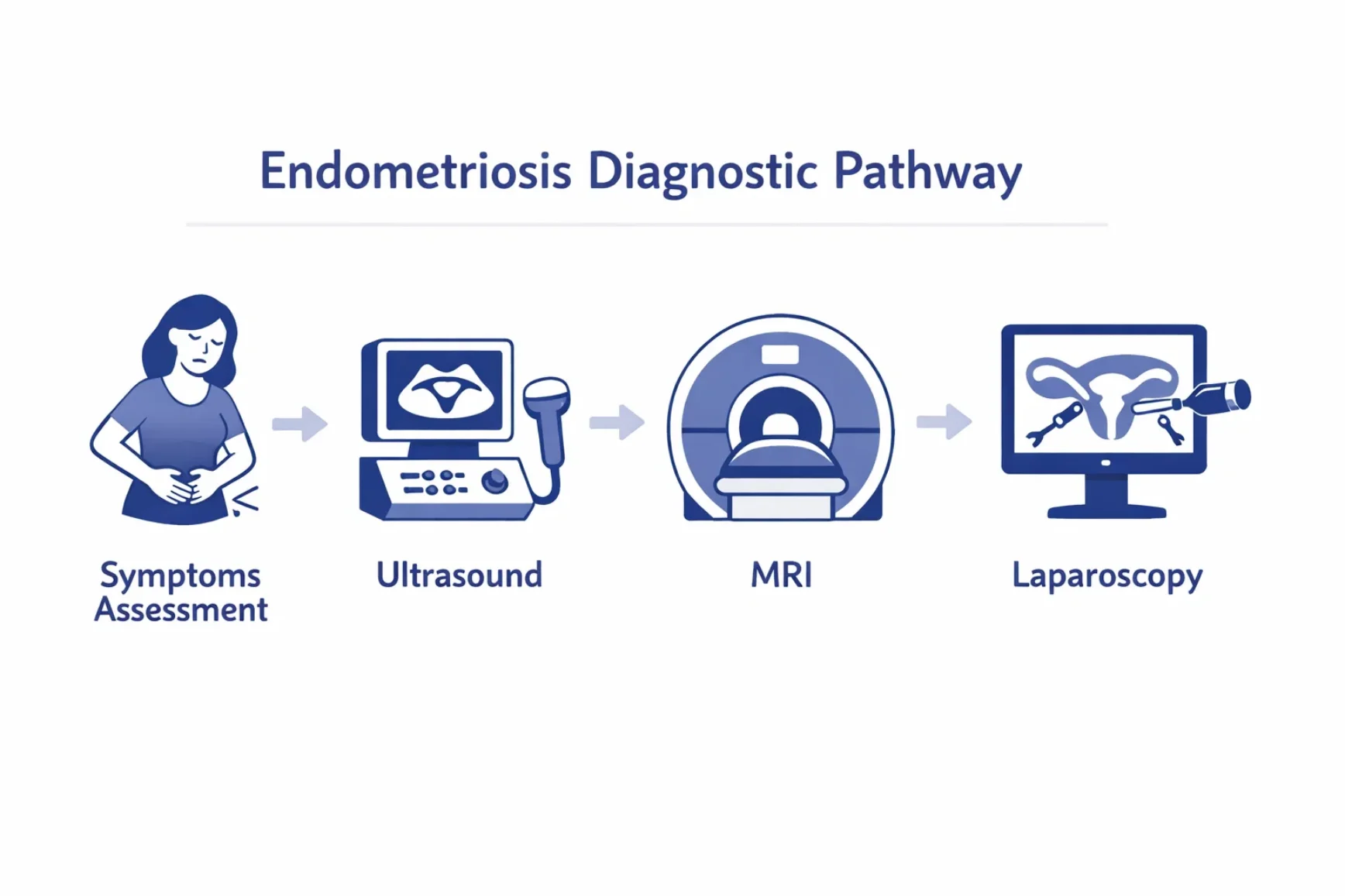Visual diagram explaining how endometriosis is diagnosed using ultrasound and MRI imaging.