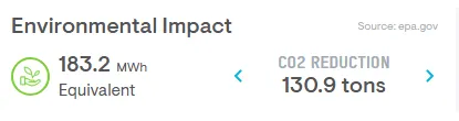 Total CO2 Reduction: 128.9 tons since 2020