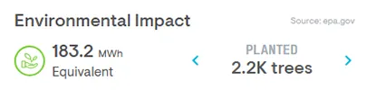 Total Trees Planted Equivalent: 2,200 since 2020