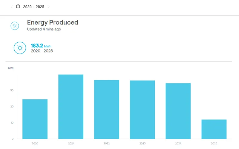 Total Energy Produced since 2020