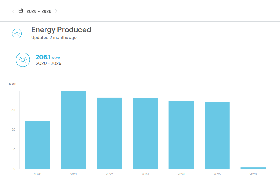 Total Energy Produced since 2020