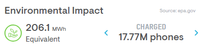 Total Phones Charged: 17.77M Phones since 2020