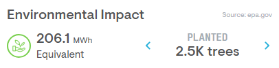 Total Trees Planted Equivalent: 2,500 since 2020